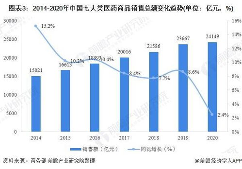 预见2021 中国医药流通产业全景图谱 附市场现状 竞争格局和发展趋势等